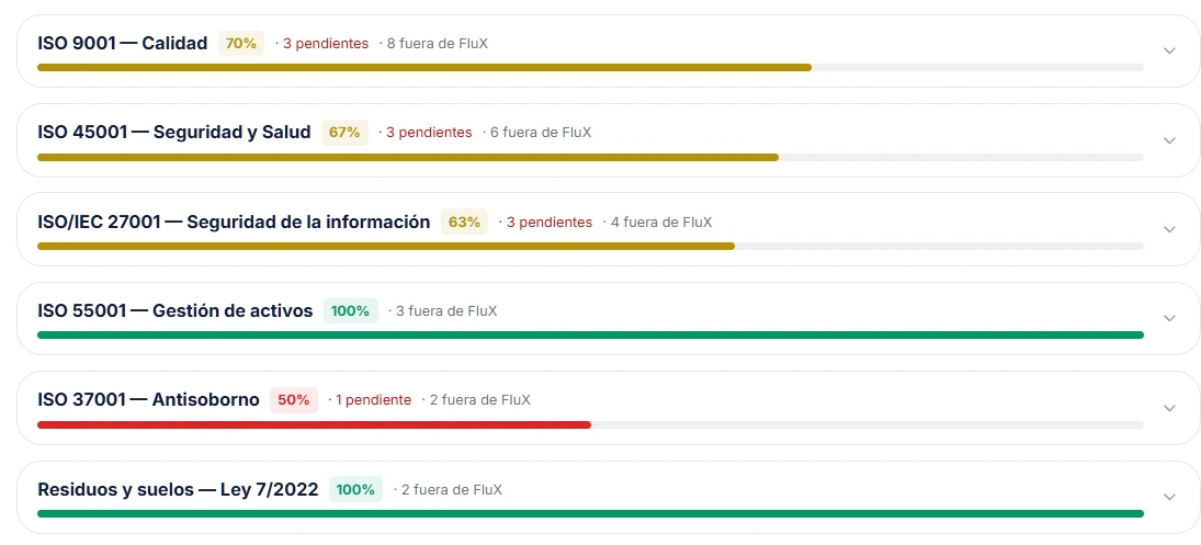 Semáforo de cumplimiento: una barra por norma con su porcentaje de cobertura, los puntos pendientes y los que quedan fuera de FluX. ISO 9001 al 70 %, ISO 45001 al 67 %, ISO 55001 al 100 %, ISO 37001 al 50 %